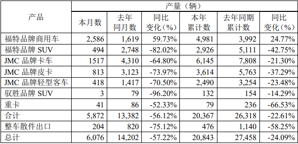 3月4日，江铃汽车股份有限公司发布2020年2月产销披露公告。公告显示，2020年2月，江铃销售各类汽车4876辆，同比下降65.13%；2020年1-2月，江铃累计销售各类汽车19926辆，同比下降29.60%。