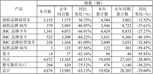 3月4日，江铃汽车股份有限公司发布2020年2月产销披露公告。公告显示，2020年2月，江铃销售各类汽车4876辆，同比下降65.13%；2020年1-2月，江铃累计销售各类汽车19926辆，同比下降29.60%。