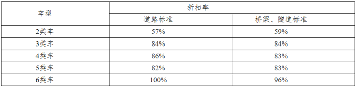 3月2日，河南省交通运输厅、省发展和改革委员会、省财政厅发布关于河南省实施高速公路货车差异化优惠政策的通知，河南省将对高速公路货车实施差异化优惠政策，2类车折扣率可达57%，优惠政策与ETC优惠政策叠加适用。