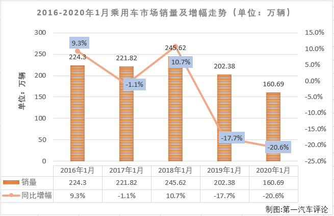 2020年1月，我国汽车市场产销176.72万辆和192.72万辆，销量环比下降28%，同比下降19%。商用车市场和乘用车市场双双以下降姿态开年，而乘用车的降幅继续大于商用车。第一汽车评论最新获悉，2020年1月份，我国乘用车市场销售160.69万辆，同比下降21%，比2019年1月份少销售41.7万辆，下滑非常明显。