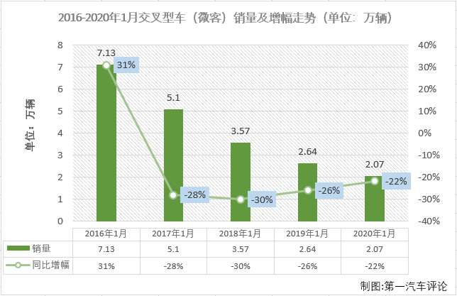 2019年，微型
连降了12个月，最终全年以累计下降11.7%的成绩收官。新的一年，微客市场有可能翻盘吗？
最新获悉，2020年1月份，我国交叉型车（微客）市场销售2.07万辆，同比下降22%，比去年1月份少销售五千余辆。