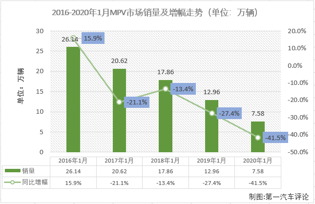 2019年，MPV市场在整个乘用车市场的份额为6.45%，虽然份额十分小，但MPV市场竞争激烈程度丝毫不输轿车市场。2020年，小众的MPV市场又有什么新看点？请看第一汽车评论带来的分析。第一汽车评论最新获悉，2020年1月份，我国乘用车市场销售160.69万辆，同比下降21%，未能收获开门红。1月份，多功能车（MPV，下同）销售7.58万辆，占整个乘用车市场6.68%的份额。