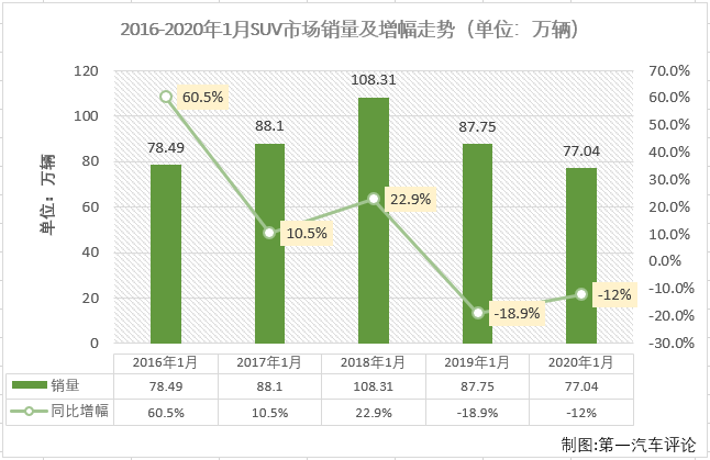 2019年，SUV市场在整个乘用车市场的份额为43.62%，从月度份额看的话则是数次逼近轿车市场。2020年1月份，SUV的份额首次超过了轿车市场，成为2020年首月乘用车市场份额最大的细分市场。第一汽车评论最新获悉，2020年1月份，我国乘用车市场销售160.69万辆，同比下降21%，未能收获开门红。