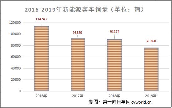 曾经爆发式发展的新能源
市场，随着新能源汽车补贴政策退坡和市场监管的加严，近几年来销量规模正大幅缩水。