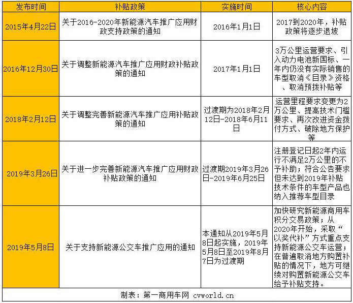 曾经爆发式发展的新能源
市场，随着新能源汽车补贴政策退坡和市场监管的加严，近几年来销量规模正大幅缩水。