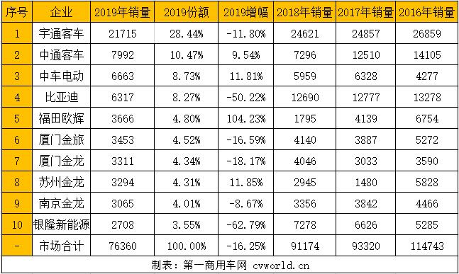 曾经爆发式发展的新能源
市场，随着新能源汽车补贴政策退坡和市场监管的加严，近几年来销量规模正大幅缩水。