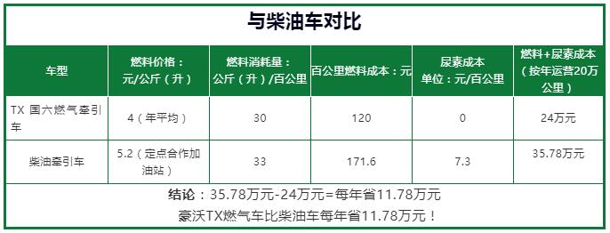 2020年仅过去两个月，中国重汽燃气车订单量就已超过去年全年产销量，遥遥领先行业，自中国重汽MT天然气发动机推出以来，中国重汽燃气车如同一匹“黑马”，连续4年保持高位增长。中国重汽燃气车为何如此“豪横”，今天我们一起去揭秘它的“硬核”实力吧！