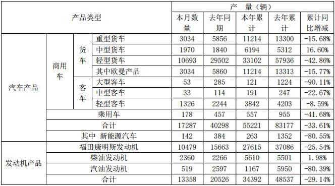 3月7日，福田汽车公布了2020年2月的产销
。2月份，福田销售各类汽车（含商用车和乘用车）14124辆，同比下降53.09%；生产各类汽车17287辆，同比下降57.10%。1-2月，福田累计销售各类汽车54284辆，同比下降19.19%；累计生产各类汽车55221辆，同比下降33.61%。