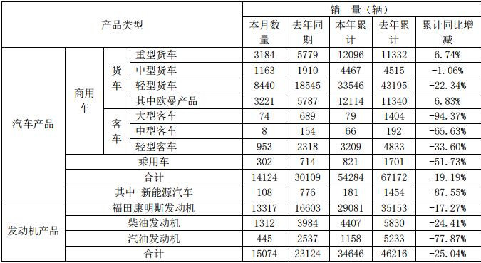 3月7日，福田汽车公布了2020年2月的产销
。2月份，福田销售各类汽车（含商用车和乘用车）14124辆，同比下降53.09%；生产各类汽车17287辆，同比下降57.10%。1-2月，福田累计销售各类汽车54284辆，同比下降19.19%；累计生产各类汽车55221辆，同比下降33.61%。