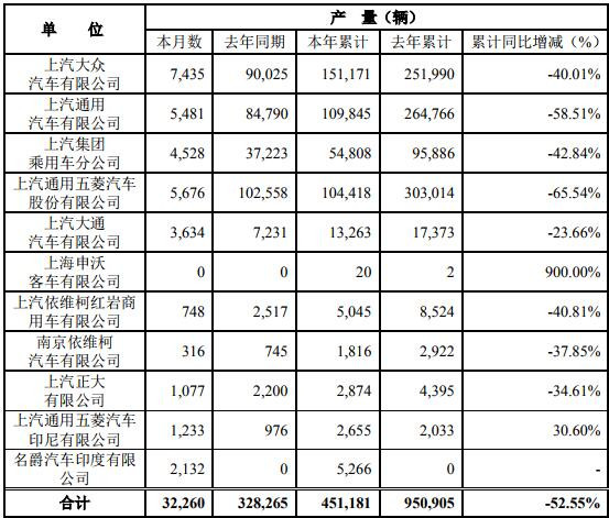 3月7日，上海汽车集团股份有限公司（以下简称“上汽集团”）公布2020年2月产销快报。快报显示，2月份，上汽集团销售各类汽车47365辆，同比下降86.95%；生产各类汽车32260辆，同比下降90.17%。1-2月，上汽集团累计销售汽车447573辆，同比下降54.07%；累计生产汽车451181辆，同比下降52.55%。