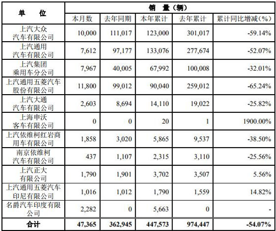 3月7日，上海汽车集团股份有限公司（以下简称“上汽集团”）公布2020年2月产销快报。快报显示，2月份，上汽集团销售各类汽车47365辆，同比下降86.95%；生产各类汽车32260辆，同比下降90.17%。1-2月，上汽集团累计销售汽车447573辆，同比下降54.07%；累计生产汽车451181辆，同比下降52.55%。