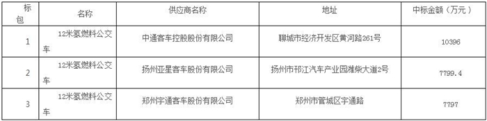 3月6日，中通
控股股份有限公司发布2020年2月份产销
自愿性信息披露公告。公告显示，2019年1-2月份，中通
实现销售各类车型462辆，同比下降8.8%；生产各类车型330辆，同比下降5.99%。