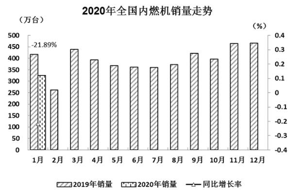 2019年内燃机销量仅4712.3万台，同比下降8.09%，这是2013年以来我国内燃机销量首次跌入5000万台以内。