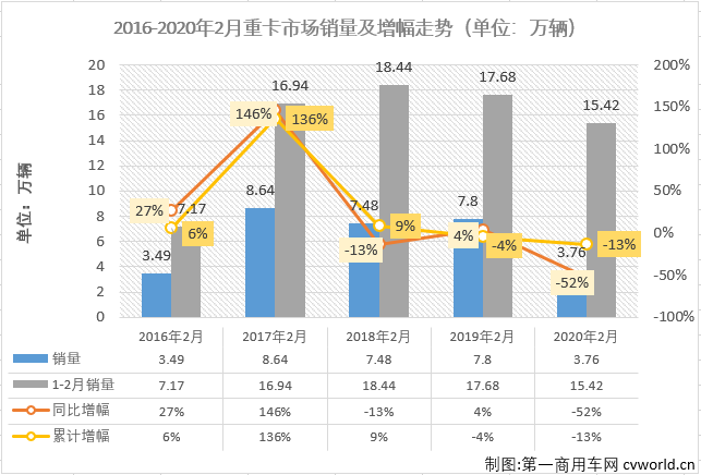 【
 原创】2020年2月，我国卡车市场（含底盘、牵引车）共计销售7.85万辆，环比下降73%，同比下降68%。7.85万辆，2月份整个卡车市场的销量比1月份重卡一个细分市场的销量还少了近4万辆。这其中，重型卡车市场（含底盘、牵引车）销售3.76万辆，同比下降52%，较去年2月份销量遭遇“腰斩”。