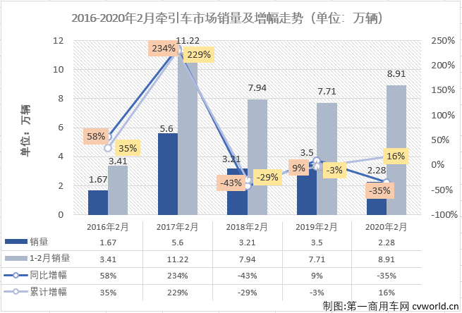 【
 原创】作为重卡市场中最受关注的细分领域，牵引车市场在2月份也随之转负，交出的成绩为：销售2.28万辆，同比下降35%。增幅虽遭遇转负，牵引车2月份表现仍稍优于重卡市场52%的整体降幅，但牵引车市场连续增长的势头就此终结，实为可惜。