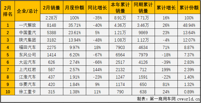 【
 原创】作为重卡市场中最受关注的细分领域，牵引车市场在2月份也随之转负，交出的成绩为：销售2.28万辆，同比下降35%。增幅虽遭遇转负，牵引车2月份表现仍稍优于重卡市场52%的整体降幅，但牵引车市场连续增长的势头就此终结，实为可惜。