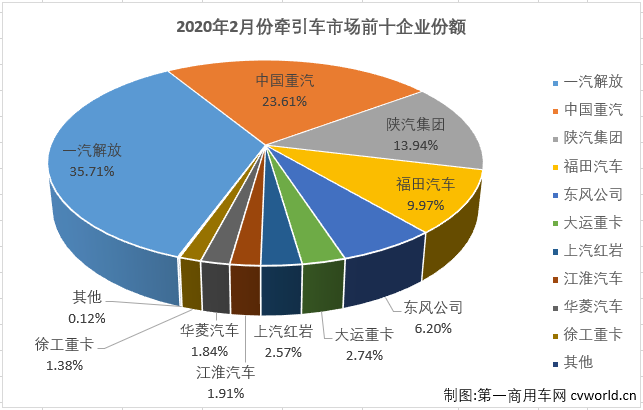 【
 原创】作为重卡市场中最受关注的细分领域，牵引车市场在2月份也随之转负，交出的成绩为：销售2.28万辆，同比下降35%。增幅虽遭遇转负，牵引车2月份表现仍稍优于重卡市场52%的整体降幅，但牵引车市场连续增长的势头就此终结，实为可惜。