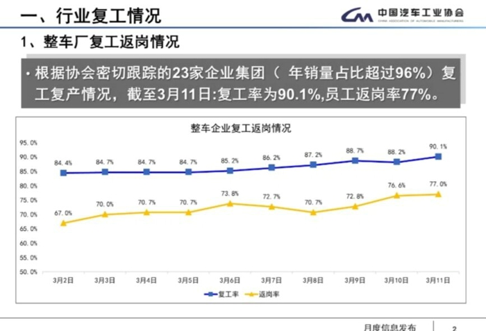 【
 原创】针对疫情对行业的负面影响，中汽协在加快复工复产、启动市场、刺激消费及稳增长方面提出了五方面政策建议。