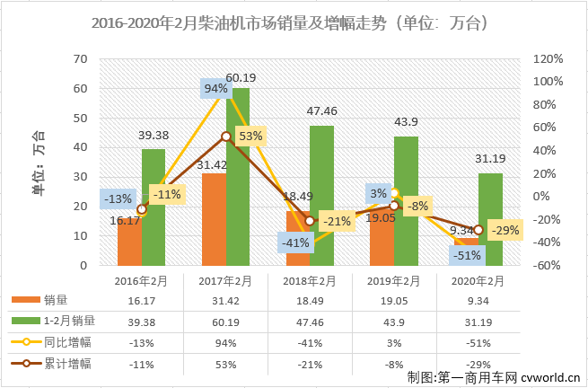 2020年2月份，车用柴油机市场继续遭遇下滑。
最新获悉，2020年2月，我国车用柴油机市场销售9.34万台，同比下降51%，较上年同期销量减少了近10万台。不足10万台的销量，实在是“难看”。