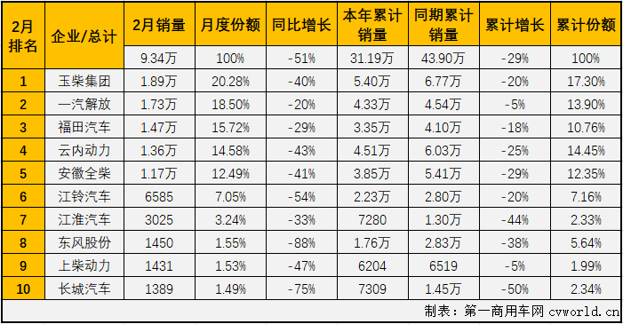 2020年2月份，车用柴油机市场继续遭遇下滑。
最新获悉，2020年2月，我国车用柴油机市场销售9.34万台，同比下降51%，较上年同期销量减少了近10万台。不足10万台的销量，实在是“难看”。