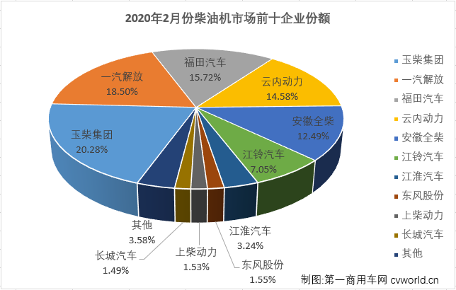 2020年2月份，车用柴油机市场继续遭遇下滑。
最新获悉，2020年2月，我国车用柴油机市场销售9.34万台，同比下降51%，较上年同期销量减少了近10万台。不足10万台的销量，实在是“难看”。