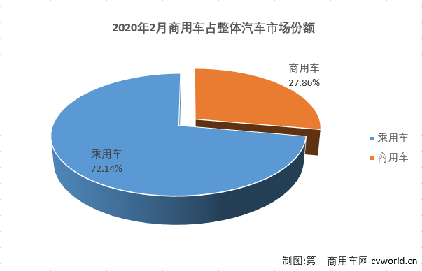 2月份，中国汽车市场产销环比、同比均遭遇大降，商用车市场也未能幸免于难。
最新获悉，2020年2月，我国汽车市场产销28.45万辆和30.99万辆，产量环比下降84%，同比下降80%，销量环比下降84%，同比下降79%。其中，商用车市场产销8.94万辆和8.63万辆，产销同比均下降67%。