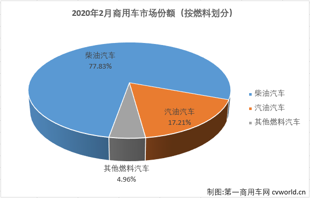 2月份，中国汽车市场产销环比、同比均遭遇大降，商用车市场也未能幸免于难。
最新获悉，2020年2月，我国汽车市场产销28.45万辆和30.99万辆，产量环比下降84%，同比下降80%，销量环比下降84%，同比下降79%。其中，商用车市场产销8.94万辆和8.63万辆，产销同比均下降67%。