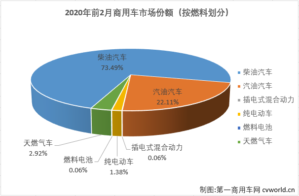 2月份，中国汽车市场产销环比、同比均遭遇大降，商用车市场也未能幸免于难。
最新获悉，2020年2月，我国汽车市场产销28.45万辆和30.99万辆，产量环比下降84%，同比下降80%，销量环比下降84%，同比下降79%。其中，商用车市场产销8.94万辆和8.63万辆，产销同比均下降67%。