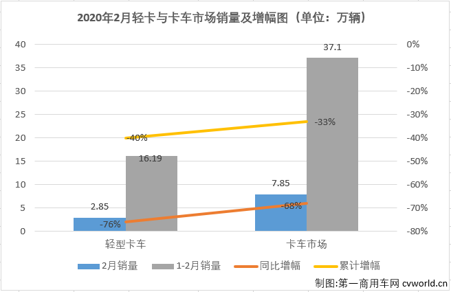 1月份，轻卡市场未能像重卡市场一样收获开门红；受疫情影响，2月份的下滑更是不可避免。2020年，轻卡市场已连降两月。2020年2月份，我国卡车市场共计销售7.85万辆，环比下降73%，同比下降68%，降幅较1月份（-7%）大幅扩大。2月份，卡车市场的各个细分市场全数遭遇下滑。轻卡市场在2020年以下降12%的表现开局，2月份，“大疫”笼罩下的中国汽车市场降声一片。