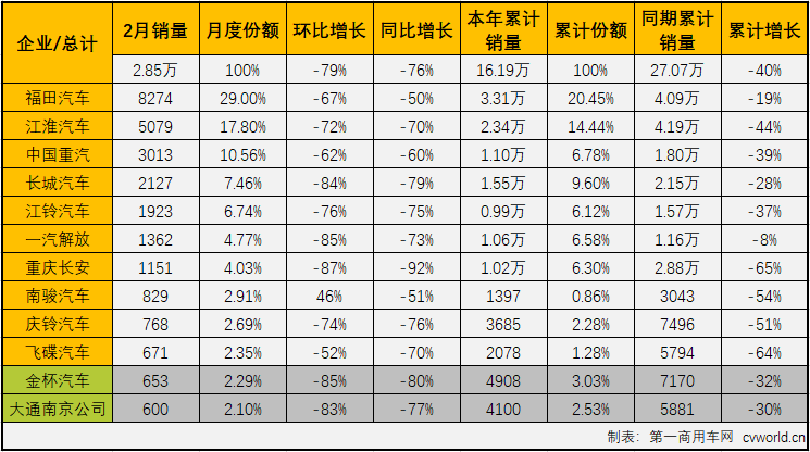 1月份，轻卡市场未能像重卡市场一样收获开门红；受疫情影响，2月份的下滑更是不可避免。2020年，轻卡市场已连降两月。2020年2月份，我国卡车市场共计销售7.85万辆，环比下降73%，同比下降68%，降幅较1月份（-7%）大幅扩大。2月份，卡车市场的各个细分市场全数遭遇下滑。轻卡市场在2020年以下降12%的表现开局，2月份，“大疫”笼罩下的中国汽车市场降声一片。