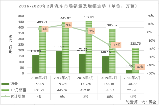 2020年1月份汽车市场遭遇下滑，说完全是因为新冠疫情影响夸张了些；2月份，疫情对汽车市场的影响就显得相当具体了。第一汽车评论最新获悉，2020年2月份，国内汽车市场产销28.45万辆和30.99万辆，产量环比大降84%，同比大降80%，销量环比大降84%，同比大降79%。
显示，2月份汽车产销环比、同比均出现大降，整个汽车市场销售30万余辆，产量甚至还不足30万辆，新冠疫情给市场带来的冲击实在太大。