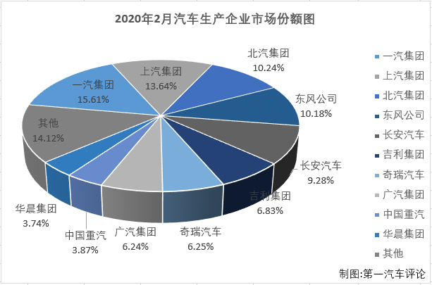 2020年1月份汽车市场遭遇下滑，说完全是因为新冠疫情影响夸张了些；2月份，疫情对汽车市场的影响就显得相当具体了。第一汽车评论最新获悉，2020年2月份，国内汽车市场产销28.45万辆和30.99万辆，产量环比大降84%，同比大降80%，销量环比大降84%，同比大降79%。
显示，2月份汽车产销环比、同比均出现大降，整个汽车市场销售30万余辆，产量甚至还不足30万辆，新冠疫情给市场带来的冲击实在太大。