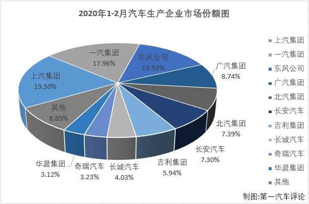 2020年1月份汽车市场遭遇下滑，说完全是因为新冠疫情影响夸张了些；2月份，疫情对汽车市场的影响就显得相当具体了。第一汽车评论最新获悉，2020年2月份，国内汽车市场产销28.45万辆和30.99万辆，产量环比大降84%，同比大降80%，销量环比大降84%，同比大降79%。
显示，2月份汽车产销环比、同比均出现大降，整个汽车市场销售30万余辆，产量甚至还不足30万辆，新冠疫情给市场带来的冲击实在太大。