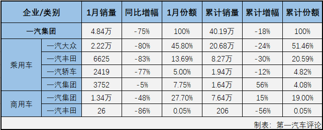 2020年1月份汽车市场遭遇下滑，说完全是因为新冠疫情影响夸张了些；2月份，疫情对汽车市场的影响就显得相当具体了。第一汽车评论最新获悉，2020年2月份，国内汽车市场产销28.45万辆和30.99万辆，产量环比大降84%，同比大降80%，销量环比大降84%，同比大降79%。
显示，2月份汽车产销环比、同比均出现大降，整个汽车市场销售30万余辆，产量甚至还不足30万辆，新冠疫情给市场带来的冲击实在太大。