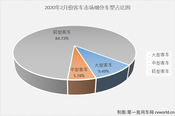 2020年首月，
市场以大、中、轻客三个细分全数下滑的“全军覆没”开场；而“大疫”笼罩之下的2月份，下滑更是在所难免。
最新获悉，2020年2月份，国内
（含底盘）市场产销8899辆和7884辆，环比下降69%和72%，同比下降43%和59%，产销量降幅较1月份均是呈扩大趋势。2020年，
市场已遭遇两连降。