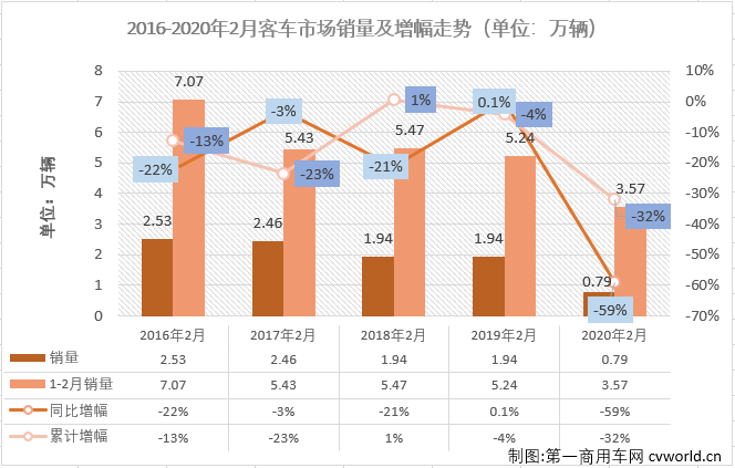 2020年首月，
市场以大、中、轻客三个细分全数下滑的“全军覆没”开场；而“大疫”笼罩之下的2月份，下滑更是在所难免。
最新获悉，2020年2月份，国内
（含底盘）市场产销8899辆和7884辆，环比下降69%和72%，同比下降43%和59%，产销量降幅较1月份均是呈扩大趋势。2020年，
市场已遭遇两连降。