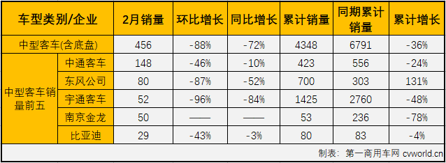 2020年首月，
市场以大、中、轻客三个细分全数下滑的“全军覆没”开场；而“大疫”笼罩之下的2月份，下滑更是在所难免。
最新获悉，2020年2月份，国内
（含底盘）市场产销8899辆和7884辆，环比下降69%和72%，同比下降43%和59%，产销量降幅较1月份均是呈扩大趋势。2020年，
市场已遭遇两连降。