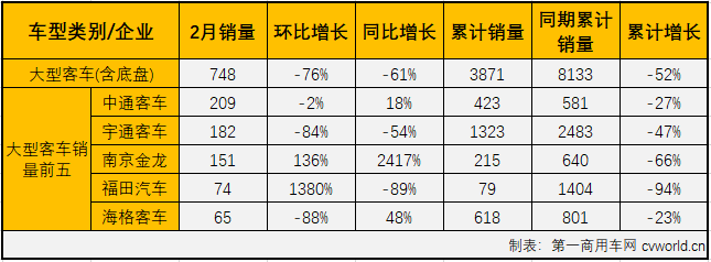 2020年首月，
市场以大、中、轻客三个细分全数下滑的“全军覆没”开场；而“大疫”笼罩之下的2月份，下滑更是在所难免。
最新获悉，2020年2月份，国内
（含底盘）市场产销8899辆和7884辆，环比下降69%和72%，同比下降43%和59%，产销量降幅较1月份均是呈扩大趋势。2020年，
市场已遭遇两连降。