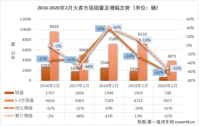 1月份，大型
市场以下降49%开局，未能延续前两年以超3成的增幅开局的势头。2月份，大型
市场有什么新看点吗？
最新获悉，2020年2月份，我国
市场（含底盘）仅销售7884辆，环比下降72%，同比下降59%。这其中，大型
销售748辆，同比大降61%，降幅较上月（-49%）有所扩大。