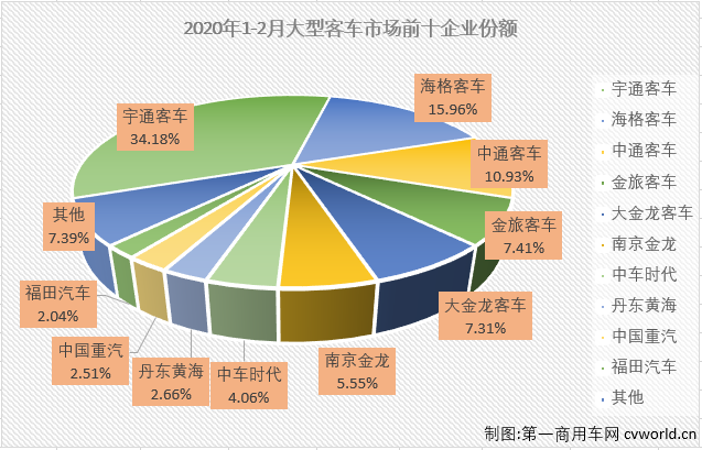 1月份，大型
市场以下降49%开局，未能延续前两年以超3成的增幅开局的势头。2月份，大型
市场有什么新看点吗？
最新获悉，2020年2月份，我国
市场（含底盘）仅销售7884辆，环比下降72%，同比下降59%。这其中，大型
销售748辆，同比大降61%，降幅较上月（-49%）有所扩大。