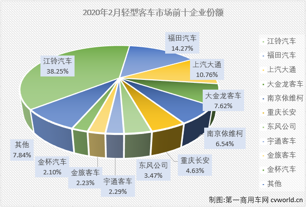 轻客市场作为
市场中份额最大的细分市场，对整个
市场的走势影响巨大。2020年1月份，大、中客市场均遭遇下滑，轻客市场则是小降4%，是表现最好的细分市场。
最新获悉，2020年2月份，我国
市场（含底盘）销售7884辆，环比下降72%，同比下降59%。这其中，轻型
销售6680辆，同比下降58%，降幅较上月（-4%）大幅扩大。