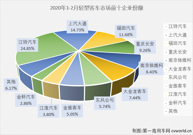 轻客市场作为
市场中份额最大的细分市场，对整个
市场的走势影响巨大。2020年1月份，大、中客市场均遭遇下滑，轻客市场则是小降4%，是表现最好的细分市场。
最新获悉，2020年2月份，我国
市场（含底盘）销售7884辆，环比下降72%，同比下降59%。这其中，轻型
销售6680辆，同比下降58%，降幅较上月（-4%）大幅扩大。