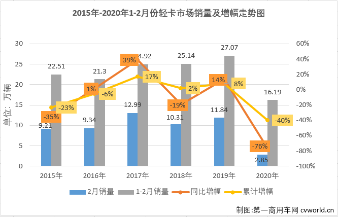 1月份，轻卡市场未能像重卡市场一样收获开门红；受疫情影响，2月份的下滑更是不可避免。2020年，轻卡市场已连降两月。2020年2月份，我国卡车市场共计销售7.85万辆，环比下降73%，同比下降68%，降幅较1月份（-7%）大幅扩大。2月份，卡车市场的各个细分市场全数遭遇下滑。轻卡市场在2020年以下降12%的表现开局，2月份，“大疫”笼罩下的中国汽车市场降声一片。