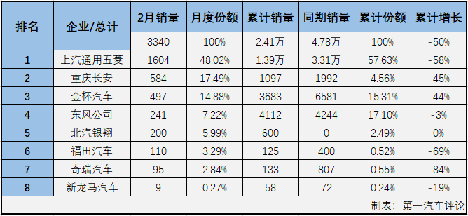 1月份，微客市场以超2成的降幅开局，仅有9家企业实现销售。2月份，整个汽车市场都受到“新冠”疫情的巨大影响，微客市场表现怎么样呢？
最新获悉，2020年2月份，我国交叉型车（微客）市场仅销售3340辆，1-2月份，微客市场累计销售2.41万辆，累计降幅已达到50%。