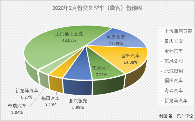 1月份，微客市场以超2成的降幅开局，仅有9家企业实现销售。2月份，整个汽车市场都受到“新冠”疫情的巨大影响，微客市场表现怎么样呢？
最新获悉，2020年2月份，我国交叉型车（微客）市场仅销售3340辆，1-2月份，微客市场累计销售2.41万辆，累计降幅已达到50%。