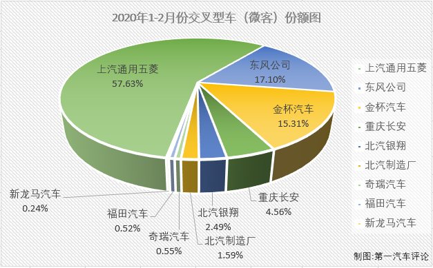 1月份，微客市场以超2成的降幅开局，仅有9家企业实现销售。2月份，整个汽车市场都受到“新冠”疫情的巨大影响，微客市场表现怎么样呢？
最新获悉，2020年2月份，我国交叉型车（微客）市场仅销售3340辆，1-2月份，微客市场累计销售2.41万辆，累计降幅已达到50%。