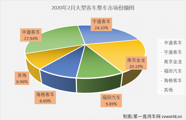 
市场继续表现疲软，2月份各细分市场再次遭遇“全军覆没”。
最新获悉，2020年2月份，大型
仅销售758辆，环比下降76%，同比大降61%，销量降幅从上月（1月份大客市场同比下降49%）扩大12个百分点，在2020年已遭遇两连降。2月份，大型
销量占整个
市场销量9.49%的份额，较上月（11.24%）有所缩窄。