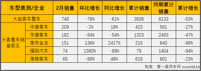 
市场继续表现疲软，2月份各细分市场再次遭遇“全军覆没”。
最新获悉，2020年2月份，大型
仅销售758辆，环比下降76%，同比大降61%，销量降幅从上月（1月份大客市场同比下降49%）扩大12个百分点，在2020年已遭遇两连降。2月份，大型
销量占整个
市场销量9.49%的份额，较上月（11.24%）有所缩窄。