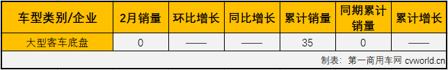 
市场继续表现疲软，2月份各细分市场再次遭遇“全军覆没”。
最新获悉，2020年2月份，大型
仅销售758辆，环比下降76%，同比大降61%，销量降幅从上月（1月份大客市场同比下降49%）扩大12个百分点，在2020年已遭遇两连降。2月份，大型
销量占整个
市场销量9.49%的份额，较上月（11.24%）有所缩窄。