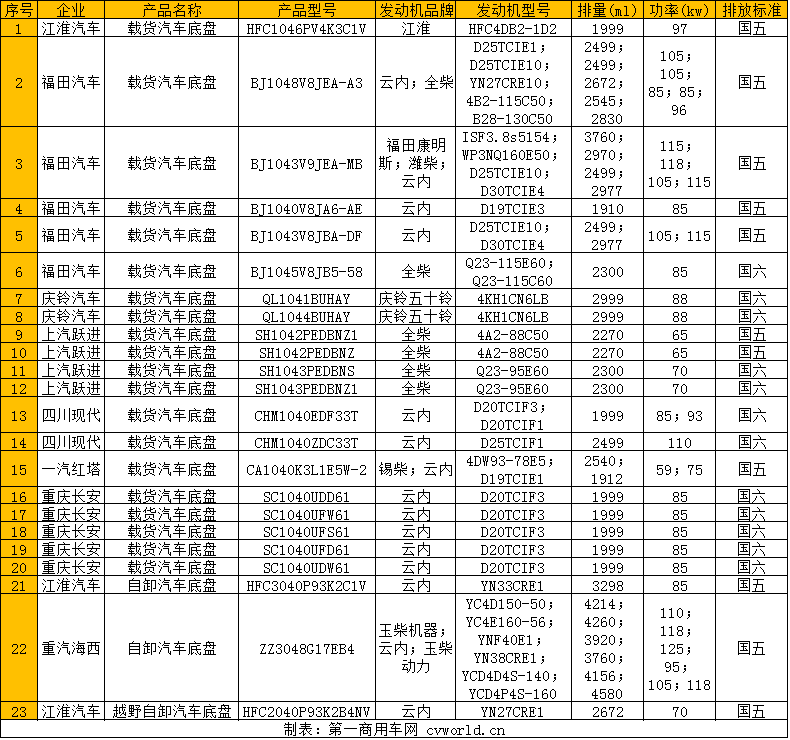 【
 原创】工信部公示了第330批新车公告。据
统计，本批公告申报了23款柴油轻卡，比起上批公告增加不少。这23款柴油轻卡共涵盖8家商用车企，包括福田汽车、庆铃汽车、上汽跃进、一汽红塔、重庆长安、四川现代（已更名为现代商用车）、江淮汽车和重汽海西。